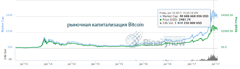 Рыночная капитализация Bitcoin